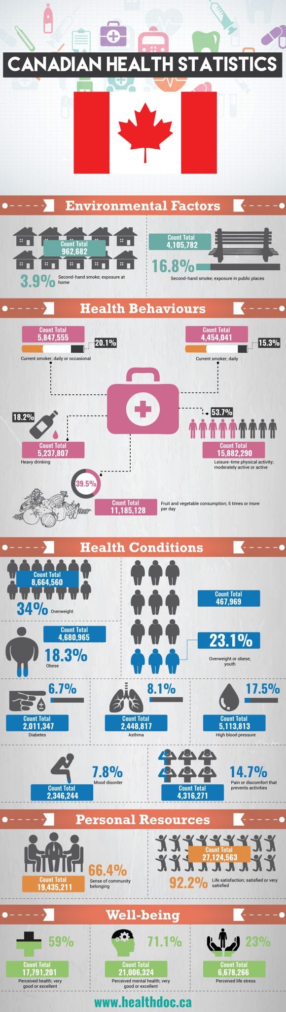 Canadian Health Statistics Infographic